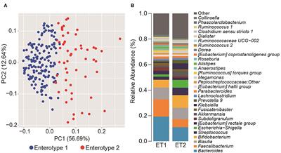 Impact of Gut Microbiome on Hypertensive Patients With Low-Salt Intake: Shika Study Results